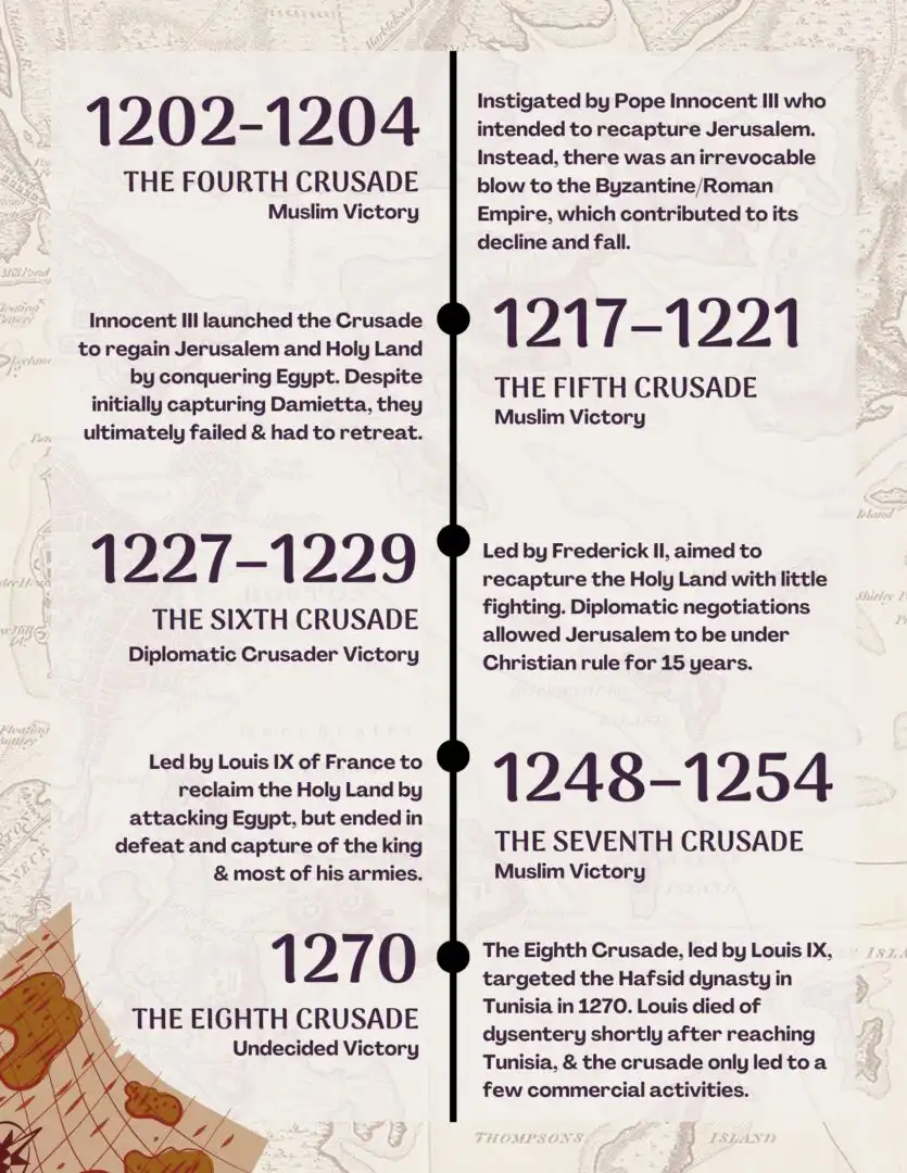 An infographic explaining the history of crusades starting from the 4th crusade (1202) to the 8th crusade (1270).