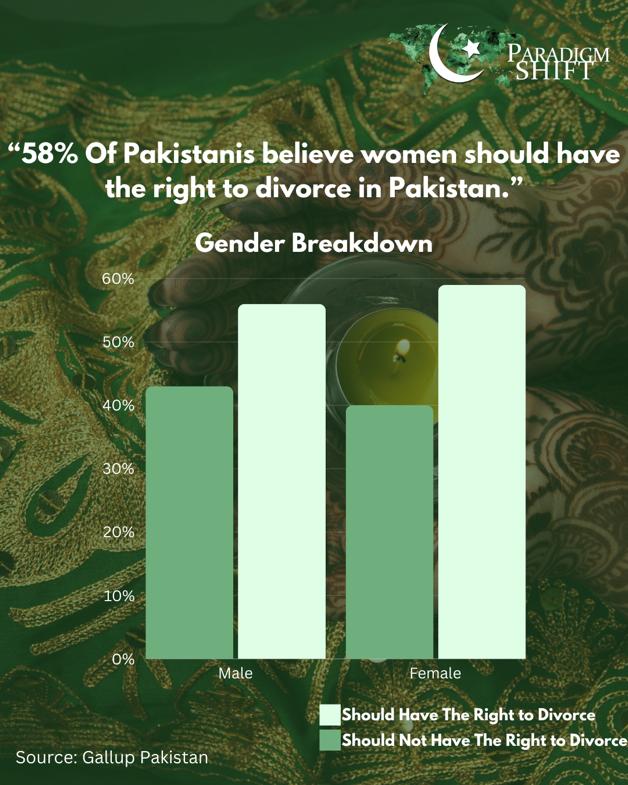 58% of Pakistan's citizens believe that women should have the right to divorce. 