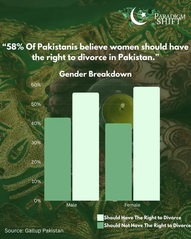 58% of Pakistan's citizens believe that women should have the right to divorce. 