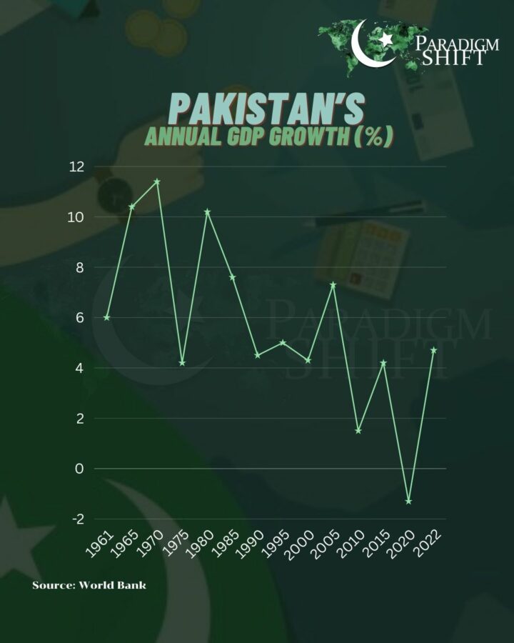 the growth of Pakistan and it's economy from the year 1961 till 2022