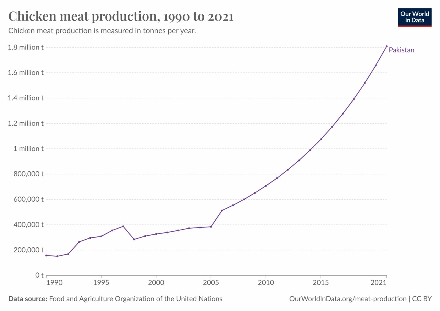 Chicken meat production in Pakistan