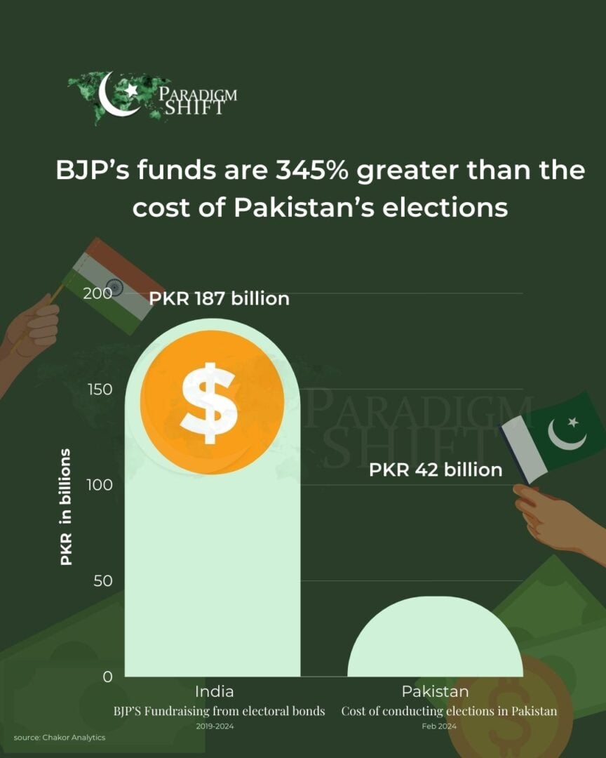 BJP Funds Modi India Pakistan
