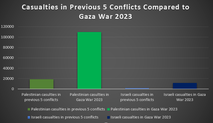 Palestinian Casualties in Previous 5 Conflicts Compared to Gaza War 2023 (updated)