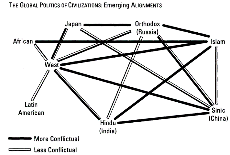 Clash of civilizations by Samuel Huntington