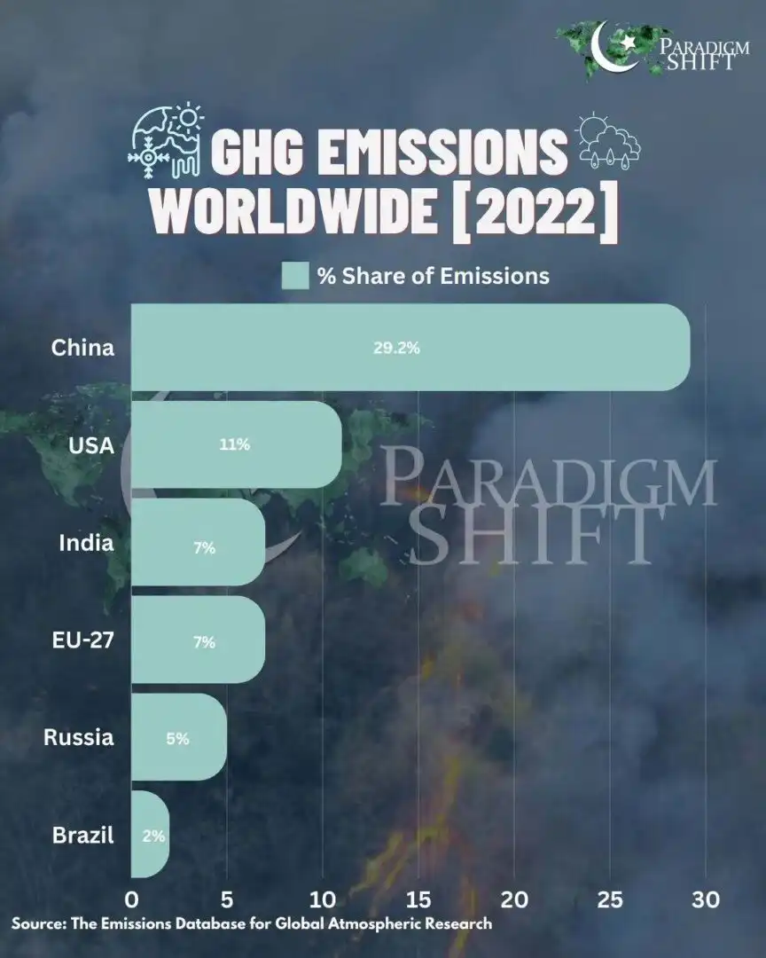GHG Emissions Worldwide 2022