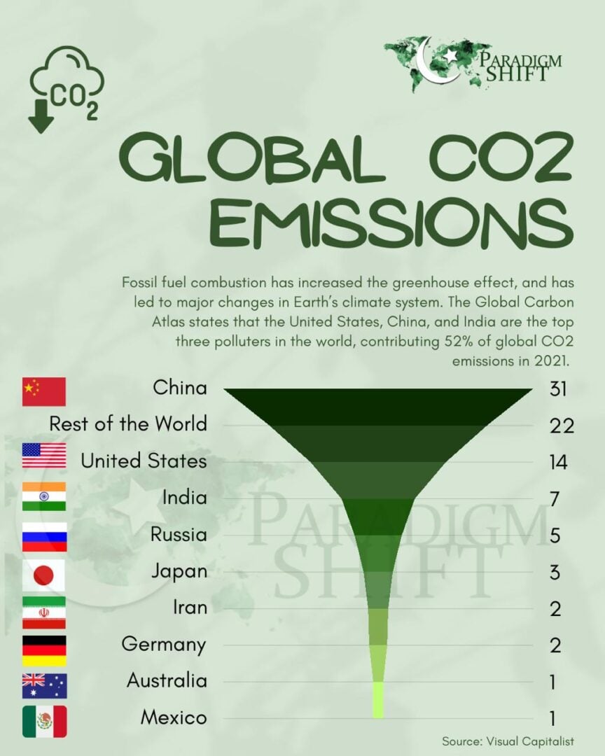 CO2 Emissions