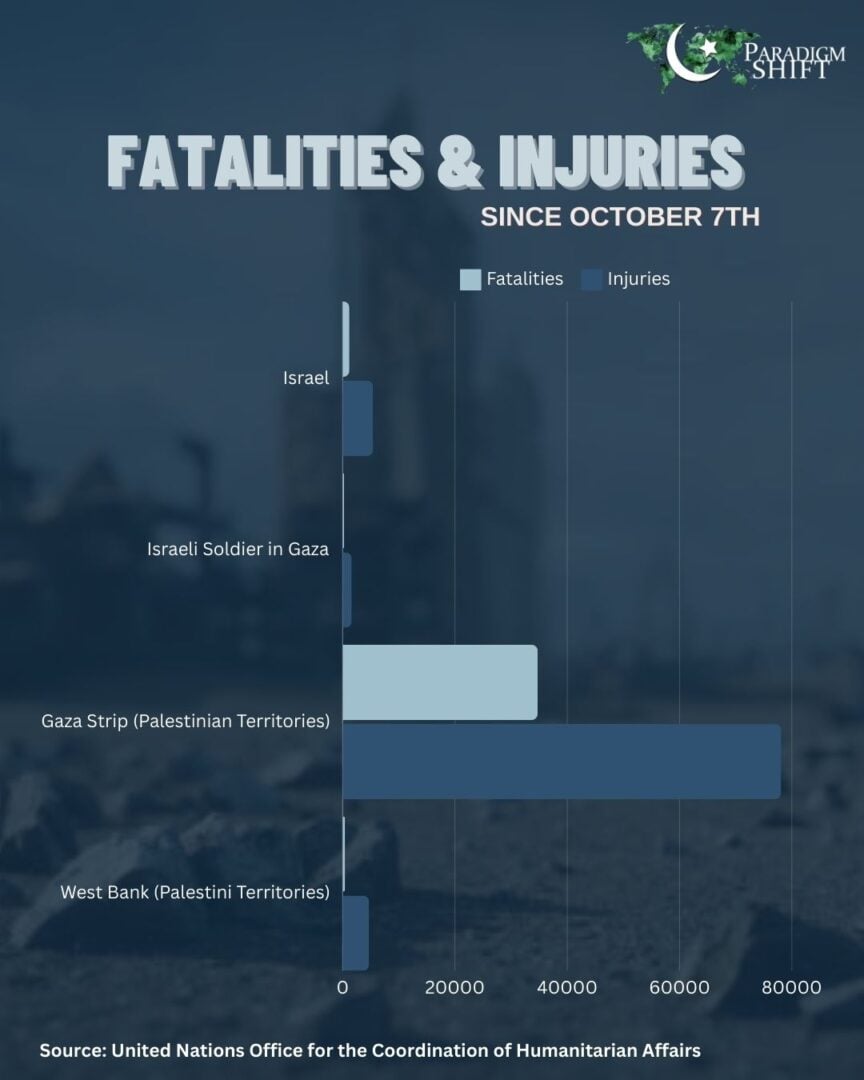 Fatalities and Injuries that have taken place since October 7 | ireland support for palestine