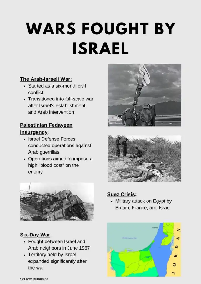 An infographic showing the wars fought by Israel. It has details about the Arab-Israel war, the Palestinian Fedayeen insurgency, suez crisis, and the six day war. 
