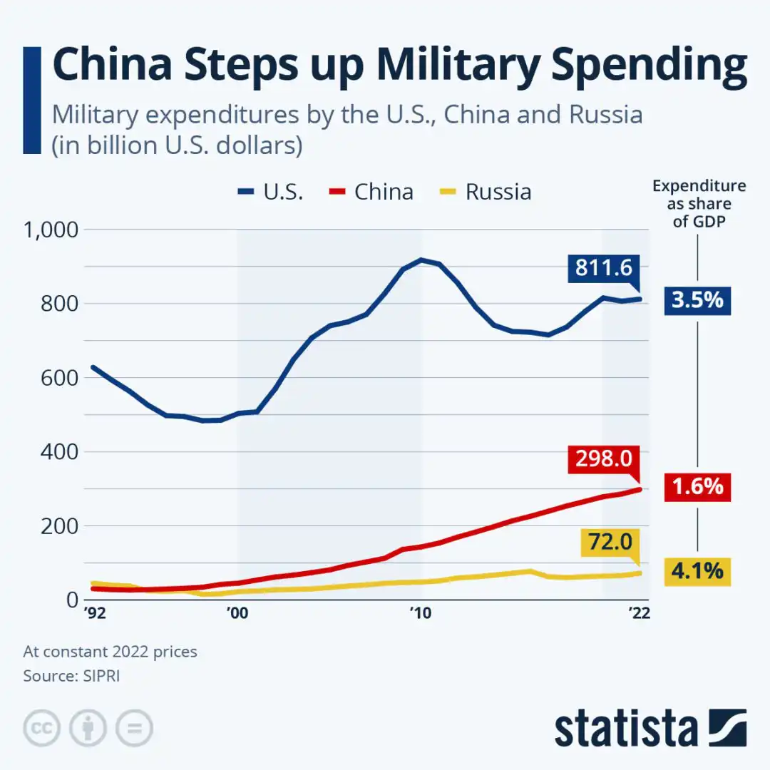 China Military Spending