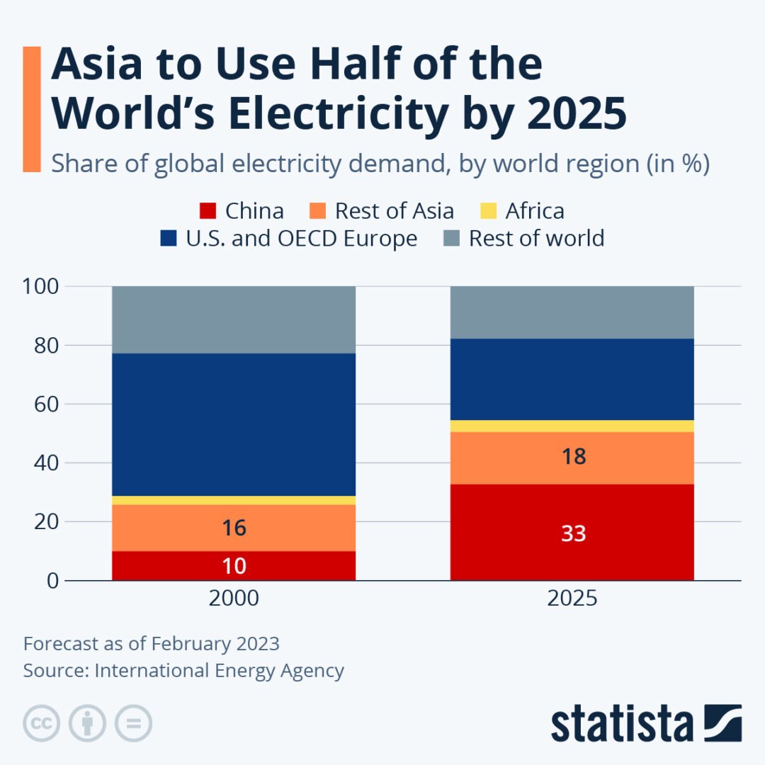 Asia Electricity Usage