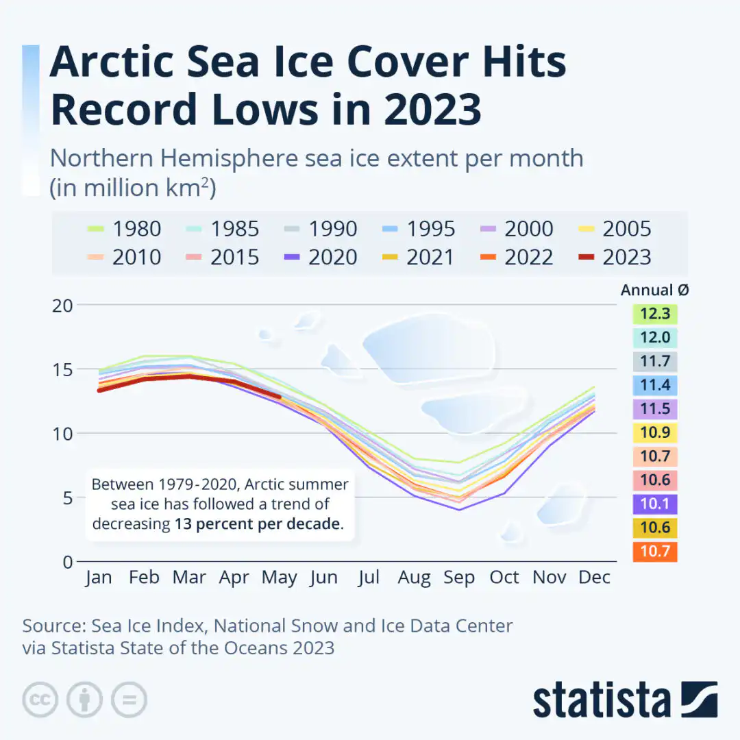 Arctic Sea Ice Cover Hits Record Lows in 2023