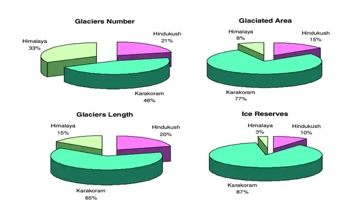 Chart representing the percentage of Glaciers