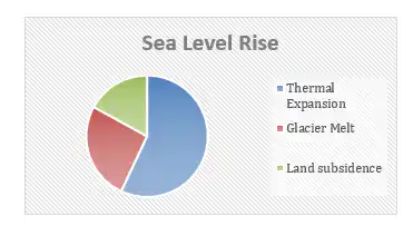 Sea Level Rise