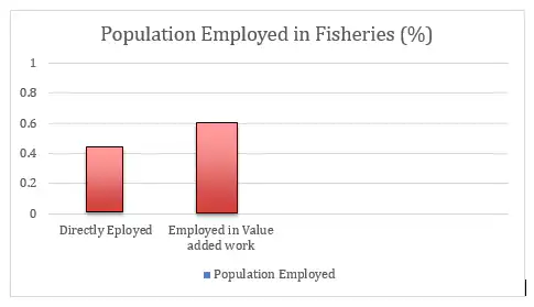 Number of people employed in Fisheries