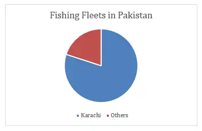 Number of Fishing Fleets in Karachi