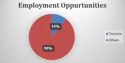 Number of People Employed in Tourism 