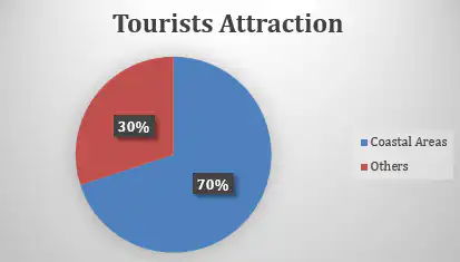 Percentage of tourist attraction