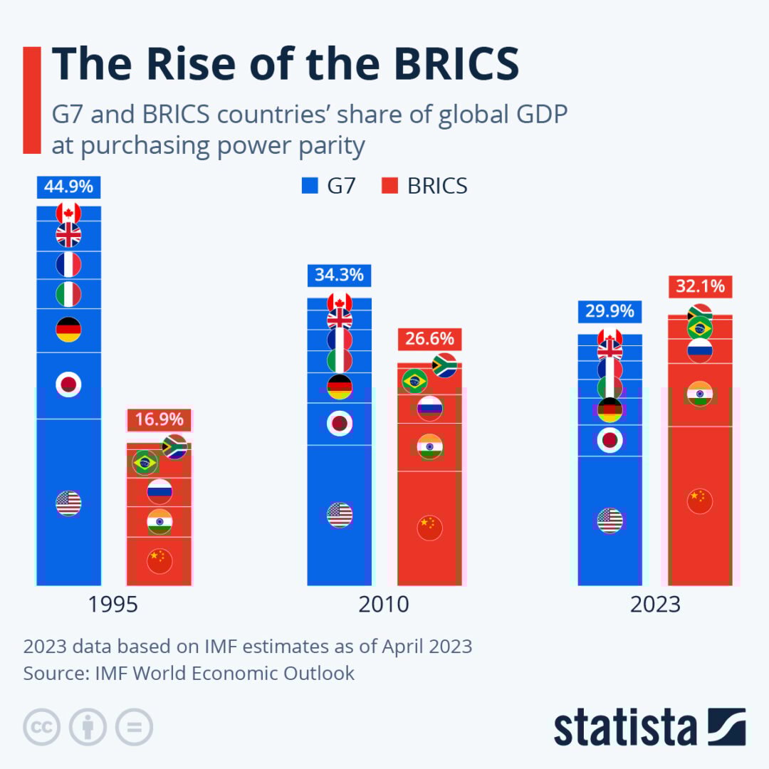 Rise of BRICS