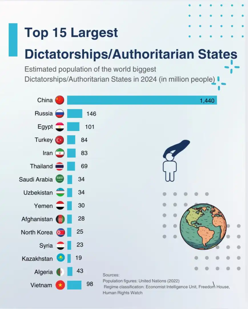 An infographic detailing the worlds largest dictatorships and authoritarian states. It shows how China is at number one, followed by Russia and then Egypt. The list is 15 countries long. 