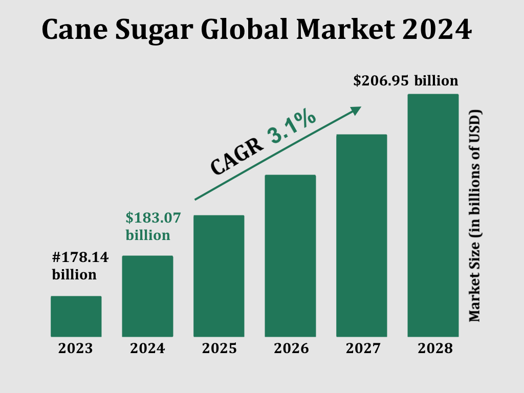 Cane sugar global market
