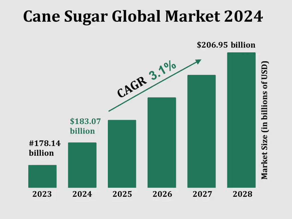 Cane sugar global market