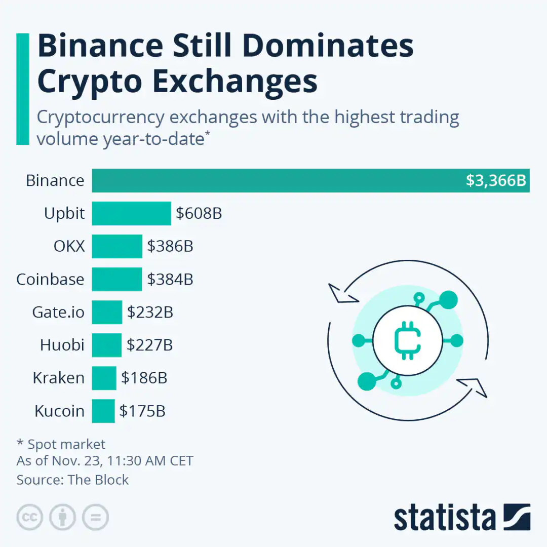 What Are the Biggest Crypto Exchanges?
