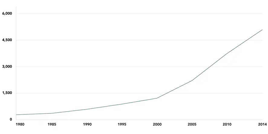 Chinese Electricity Consumption, 1980-2014 (billion KWh)