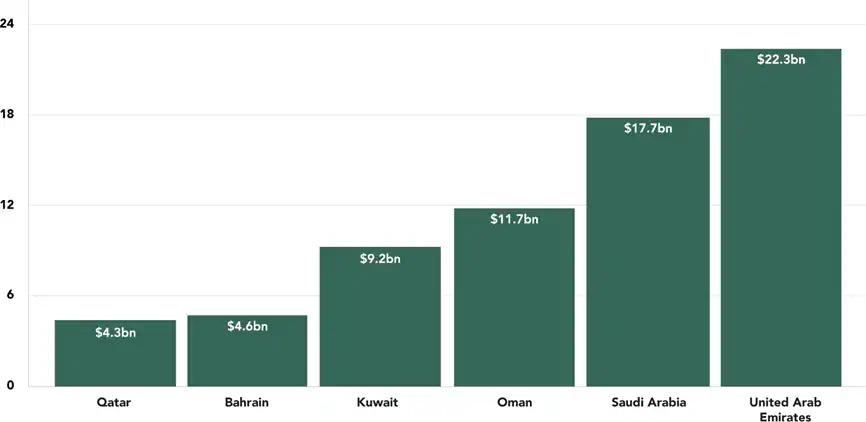 GCC Active Project Pipeline by Country