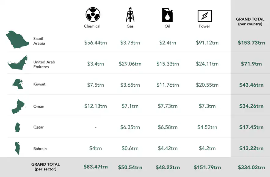 GCC Project Pipeline by Sector ($ trillions) 