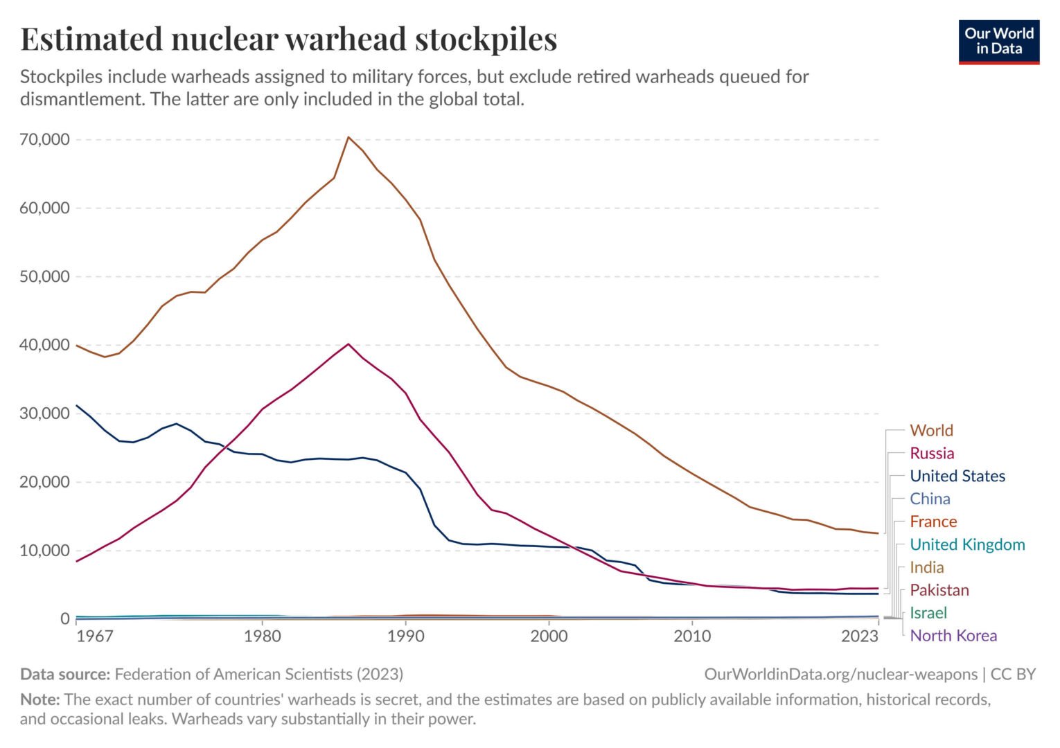 Estimated Nuclear Stockpiles Around the World after the Cold War | effects of cold war