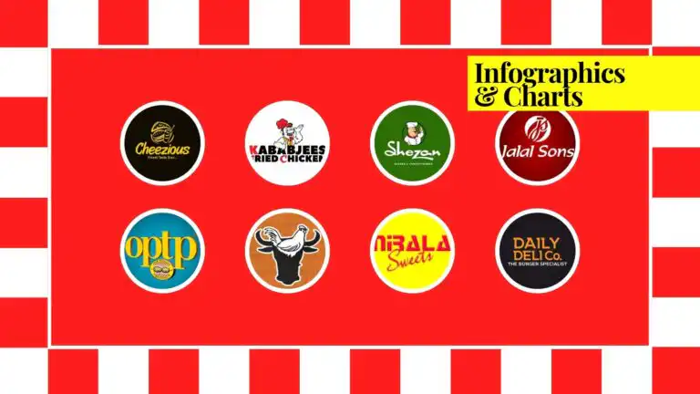 A featured image for an infographic on Pakistan's fast food boom showing different food brands and companies