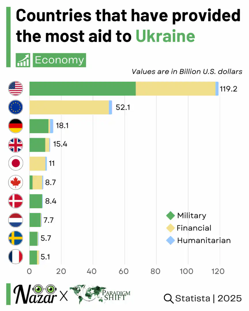 The infographic showcases countries that gave aid to Ukraine during its ongoing war with Russia. US was the biggest contributor, followed by the EU.