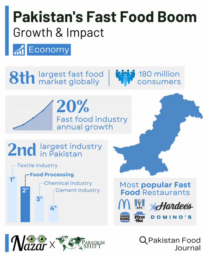 An infographic detailing Pakistan's Fast Food Boom with respect to the growth and impact it has created. There are 180 million consumers, it is the 8th largest fast food market globally, and it is the 2nd largest industry in Pakistan. More stats are showcased in the image.
