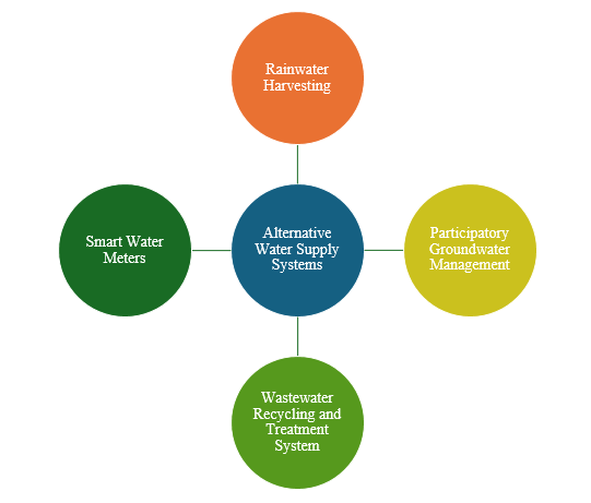 Alternative Water Supply Systems
