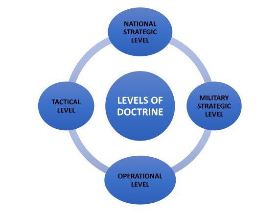 indian maritime doctrine and its levels