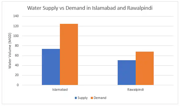 water supply and demand