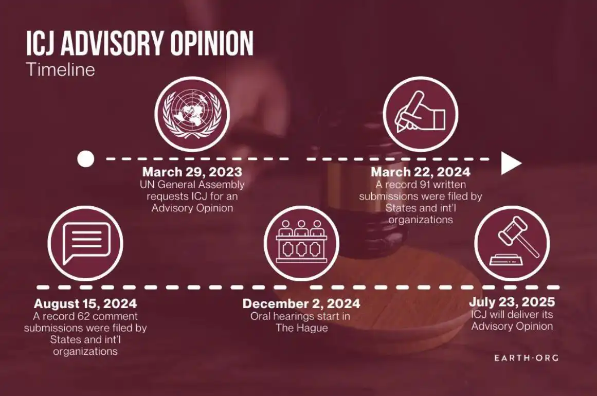 icj advisory opinion on climate change timeline