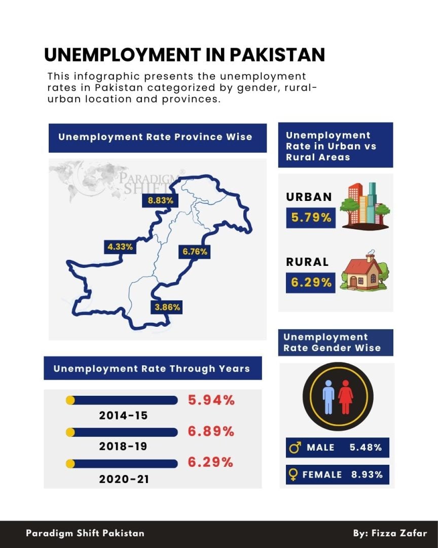 An infographic depicting a comprehensive breakdown of unemployment rates in Pakistan based on gender and regional disparities. It also shows how unemployment has increased in Pakistan from 2014-2021.