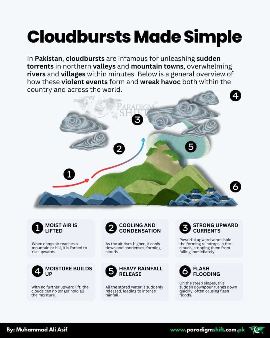 this infographic explains in 6 steps what cloudbursts are and how they are formed.