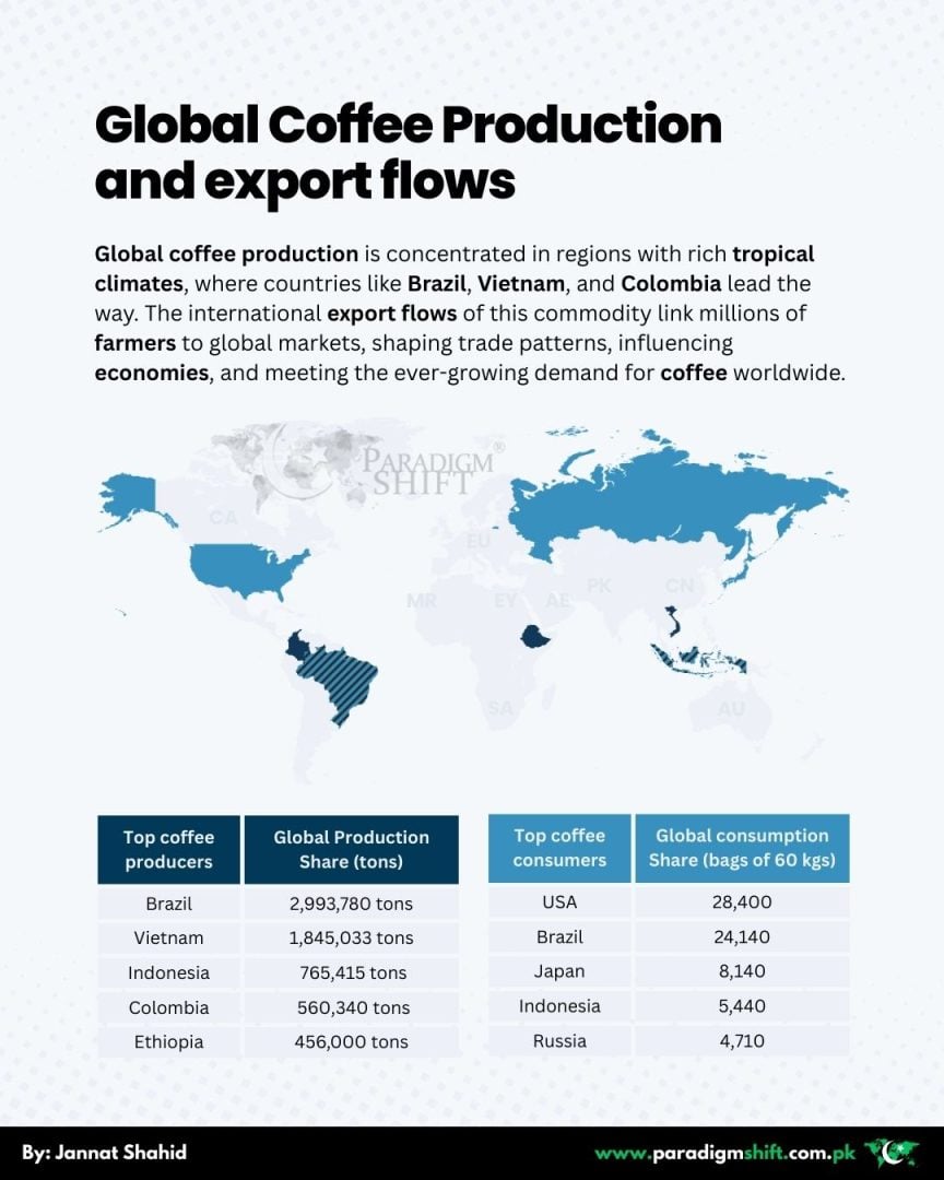 This infographic is showing global coffee production and export flows, highlighting tropical producers like Brazil, Vietnam, Colombia, Indonesia, and Ethiopia on a world map.
It compares top coffee producers by tons and top consumers by 60-kg bags, with the USA, Brazil, Japan, Indonesia, and Russia leading consumption.