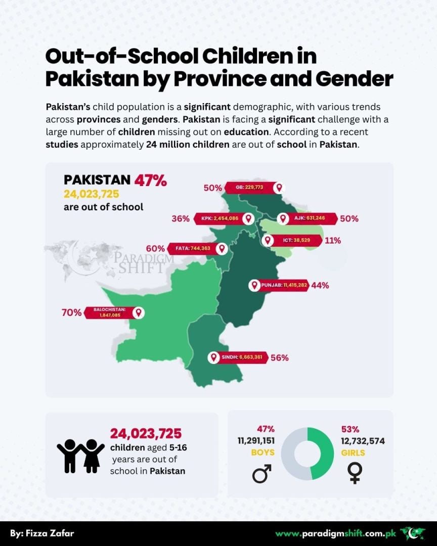 There are over 24,023,725 out-of-school children in Pakistan, aged 5-16. 53% of these are girls while 47% are boys.