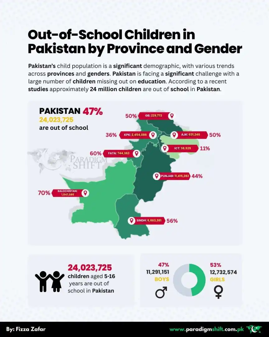 An infographic highlighting that there are over 24,023,725 out-of-school children in Pakistan, aged 5-16. 53% of these are girls while 47% are boys.