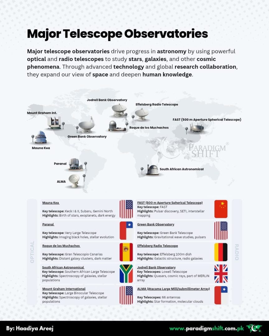 Infographic detailing eight major global telescope observatories, categorized as optical or radio, showing their location on a world map, key telescope instruments, and highlights.