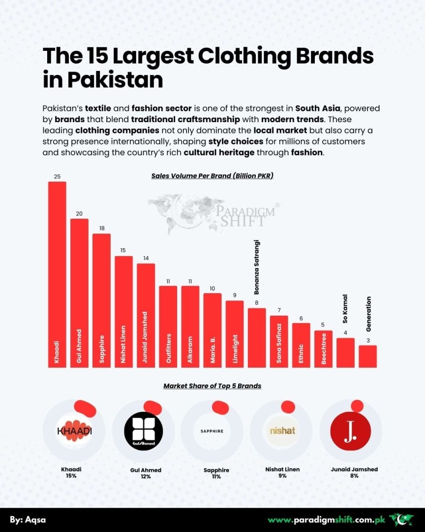 Infographic highlighting the top 15 clothing brands of Pakistan – including Khaadi, Sapphire, and Gul Ahmed, etc. – according to their sales volume and market share.