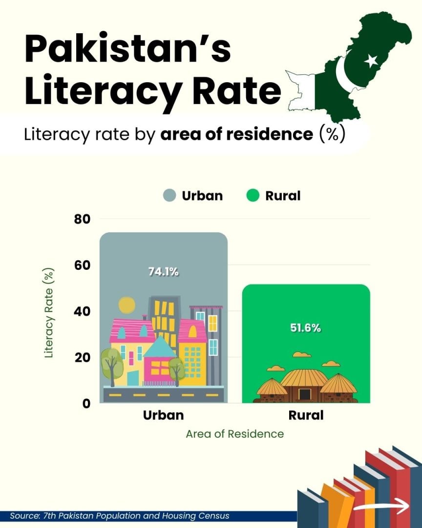 The literacy rate in Urban areas is 74.1% as compared to Rural areas where it is 51.6%