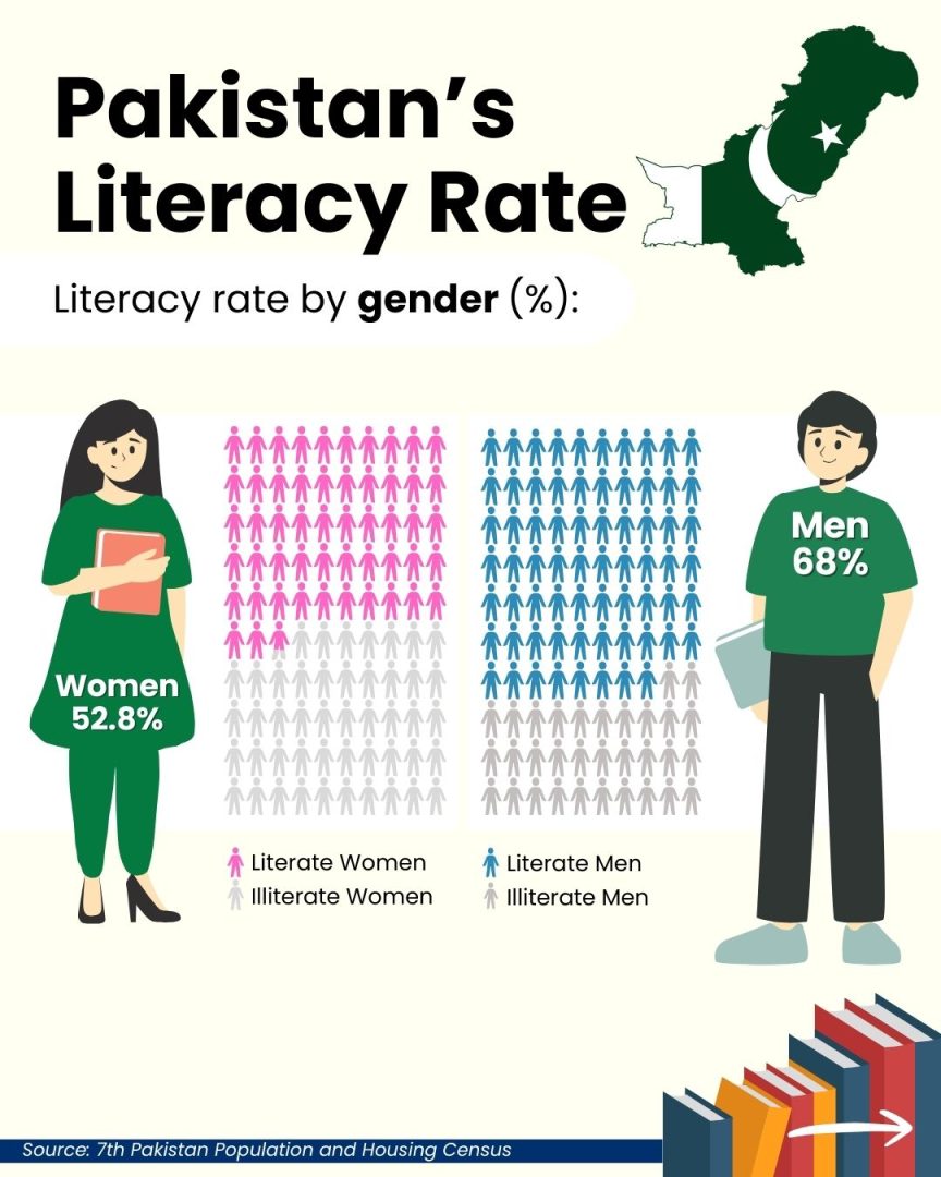 men have a higher literacy rate than women in Pakistan.