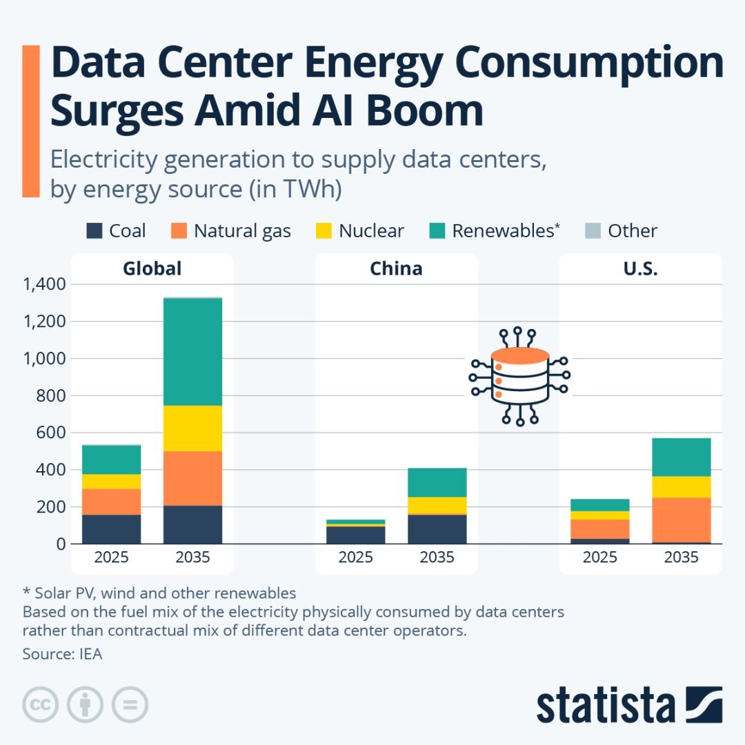 Global electricity demand from data centers is expected to more than double in the next five years, largely driven by the widespread uptake of AI. This is according to a report by the International Energy Agency (IEA).

