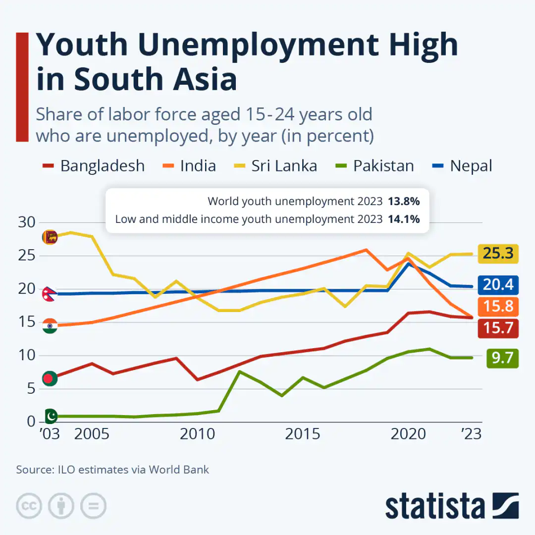 Youth Unemployment High in South Asia
