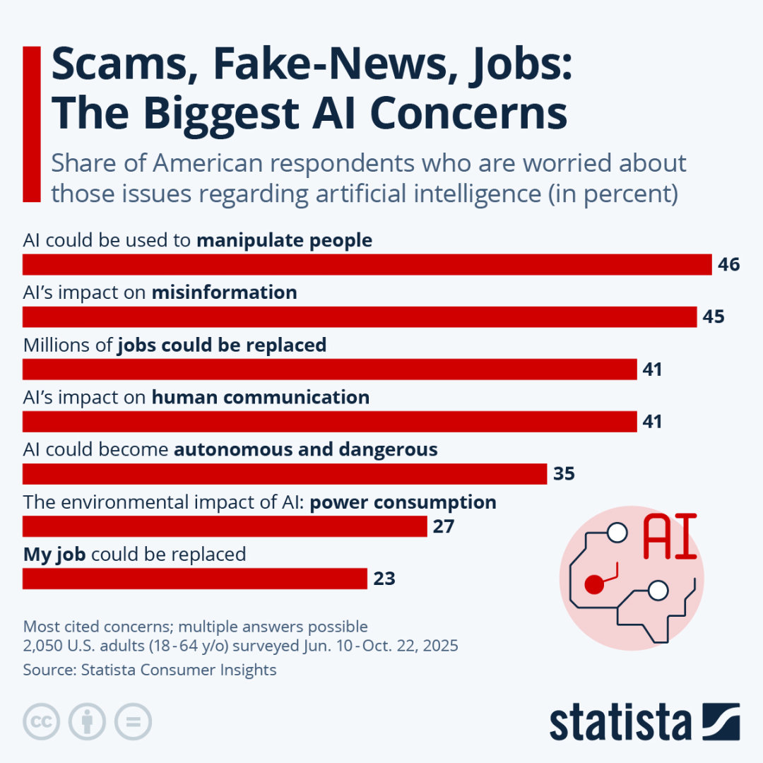 infographic on the biggest AI concerns fo American respondents