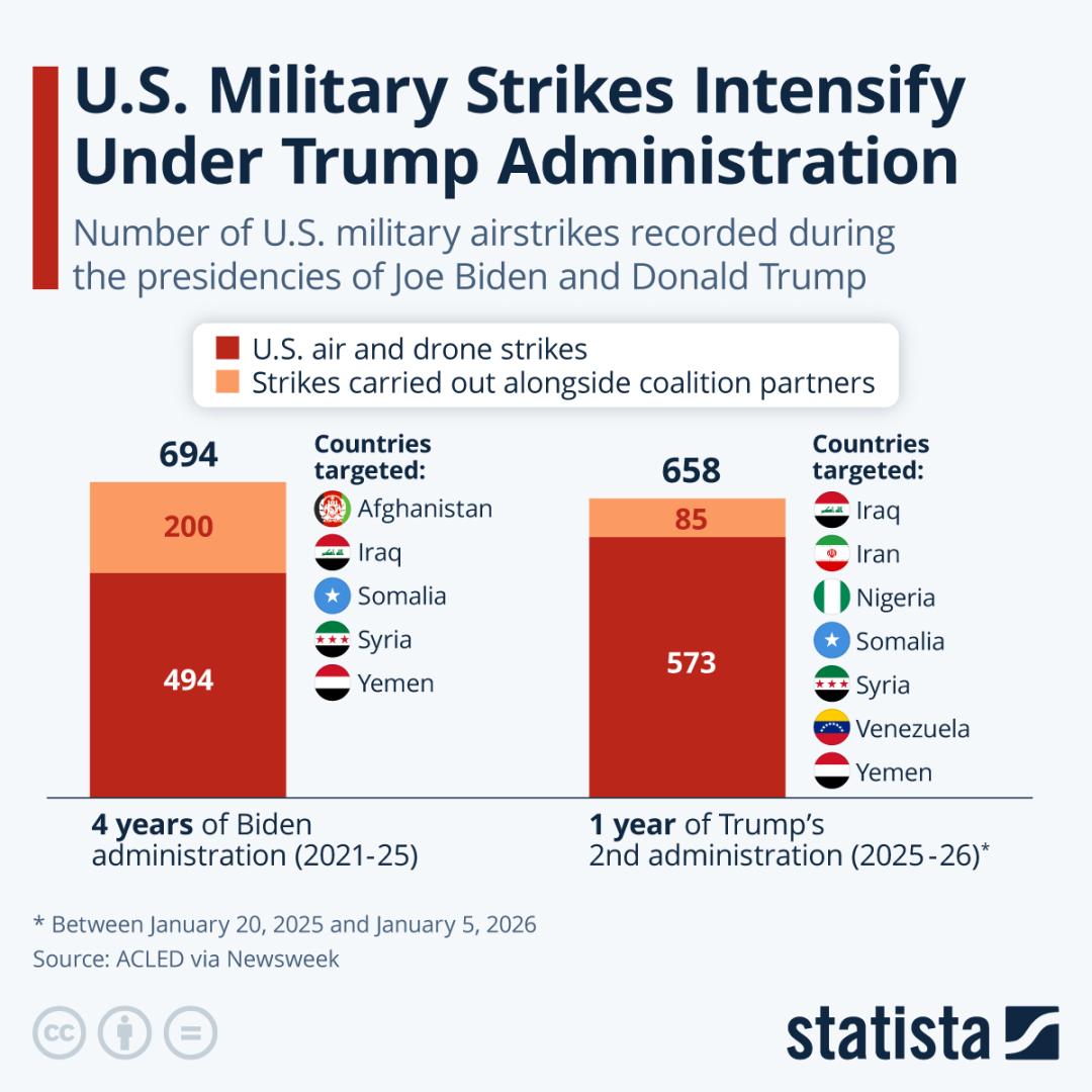 U.S. Military Strikes Intensify Under Trump Administration